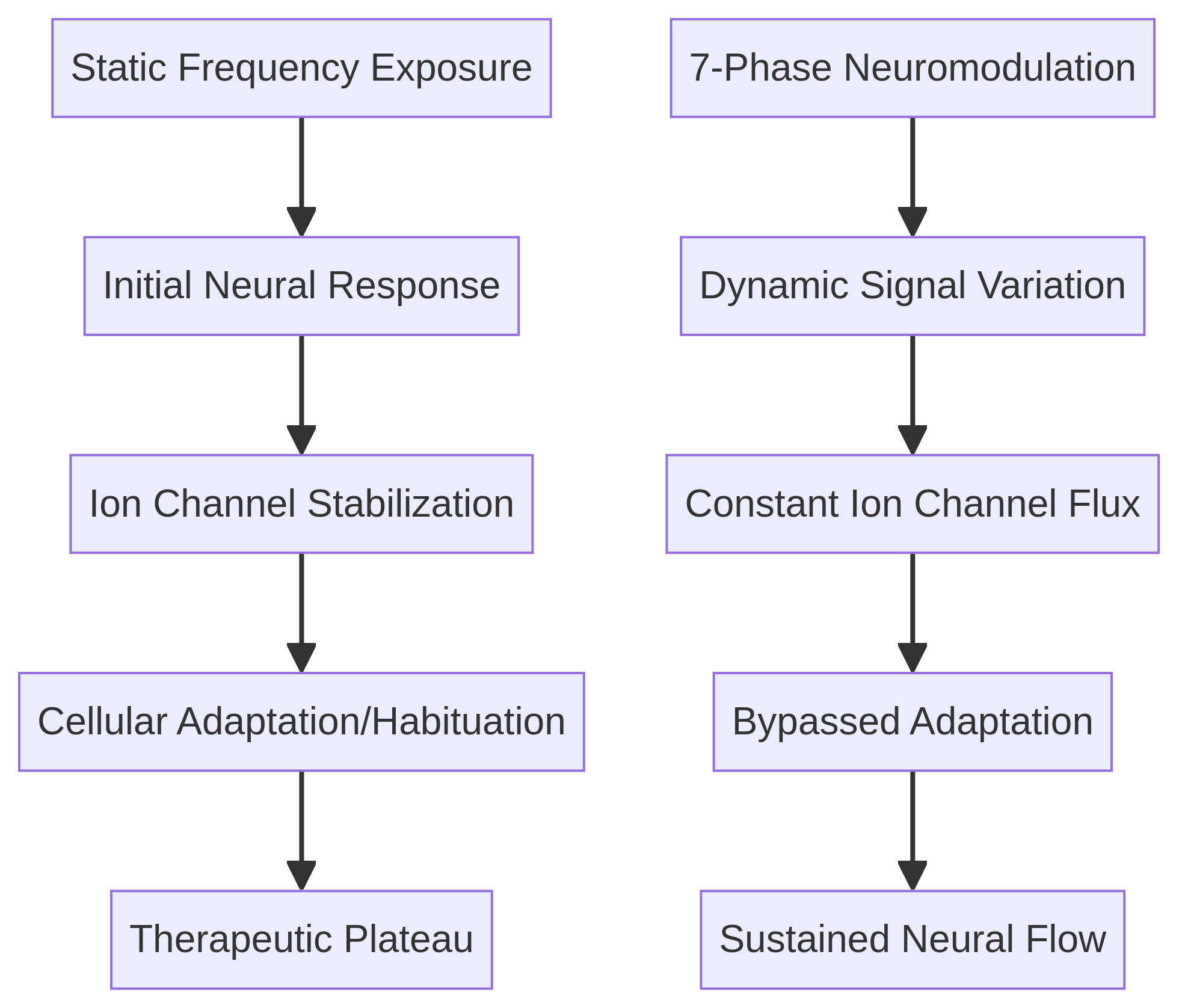 Adaptation vs. Modulation Mechanism