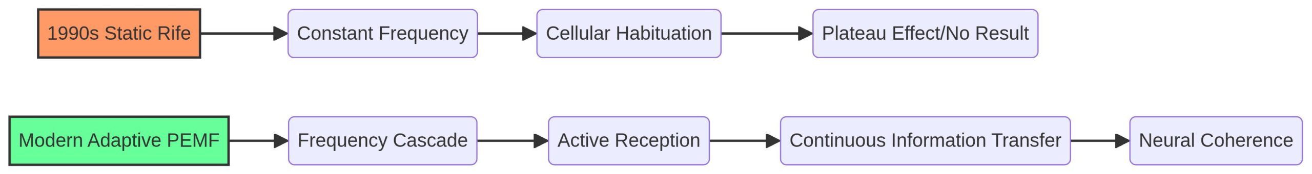 Static Rife vs Adaptive PEMF Architecture