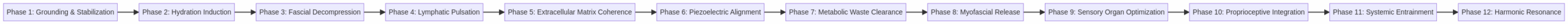 12-Phase Frequency Cascade Architecture
