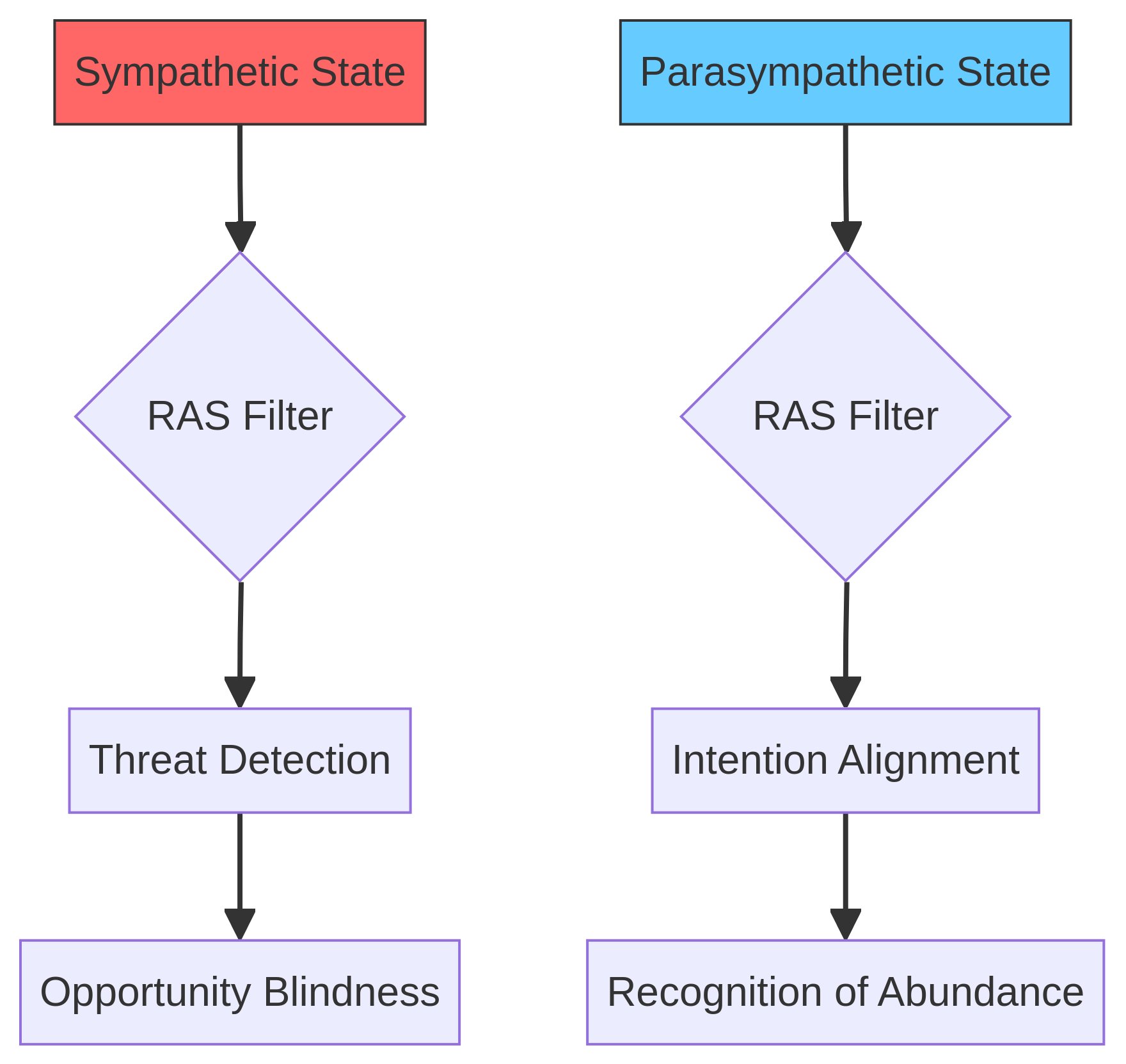 RAS Filter and Parasympathetic State