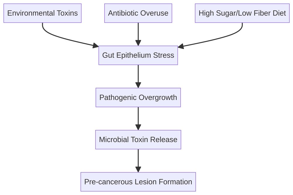 Environmental Factors Cascade