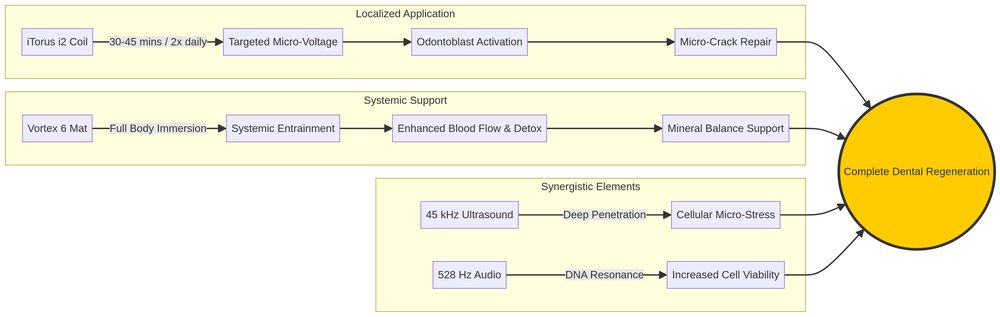 PEMF Protocol Application for Dental Healing