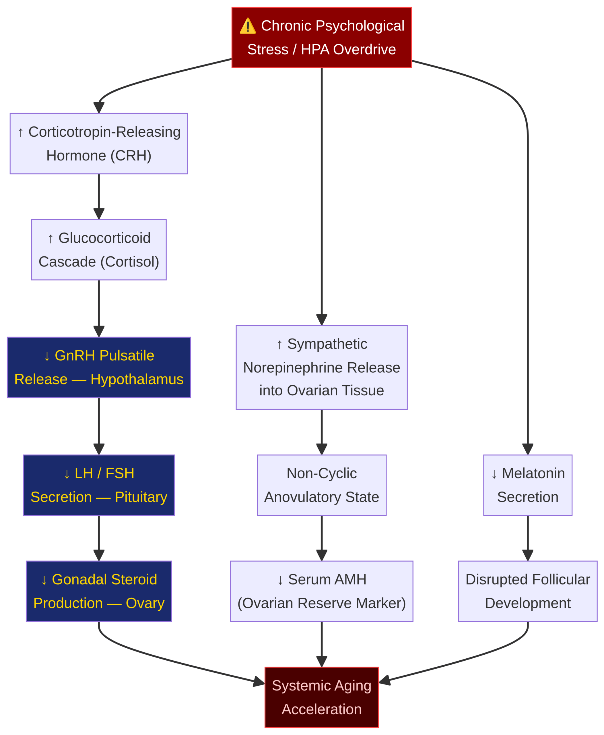 Chronic Stress Ovarian Disruption Pathway