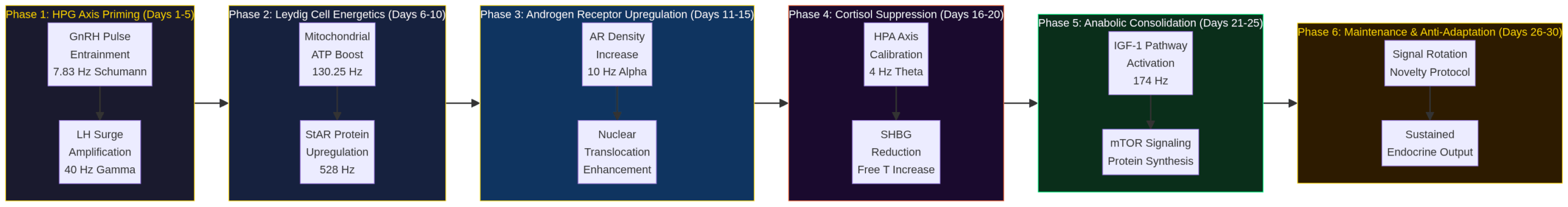 6-Phase PEMF Androgen Receptor Sensitivity Architecture
