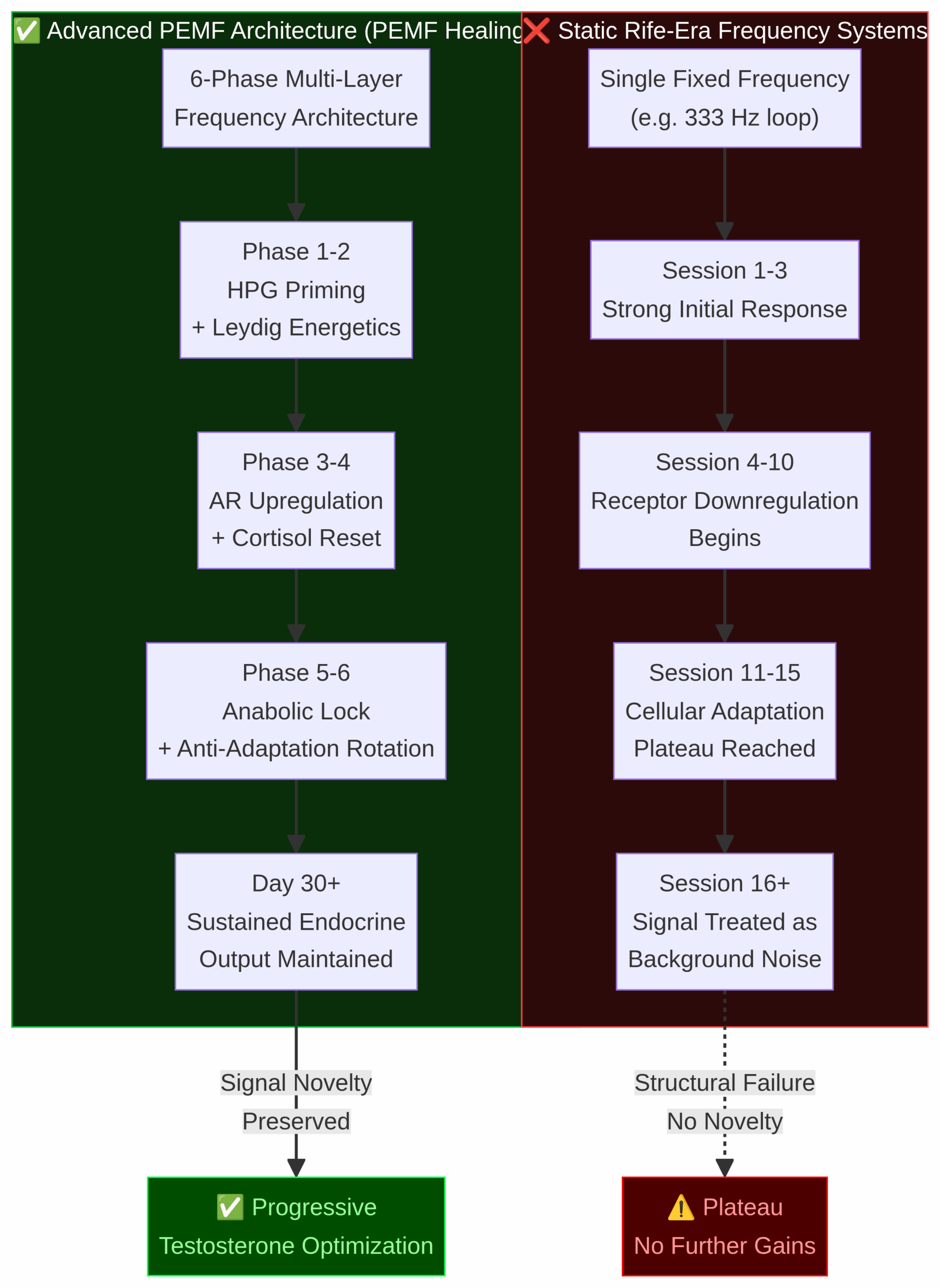 Static vs Advanced PEMF Cellular Adaptation Comparison