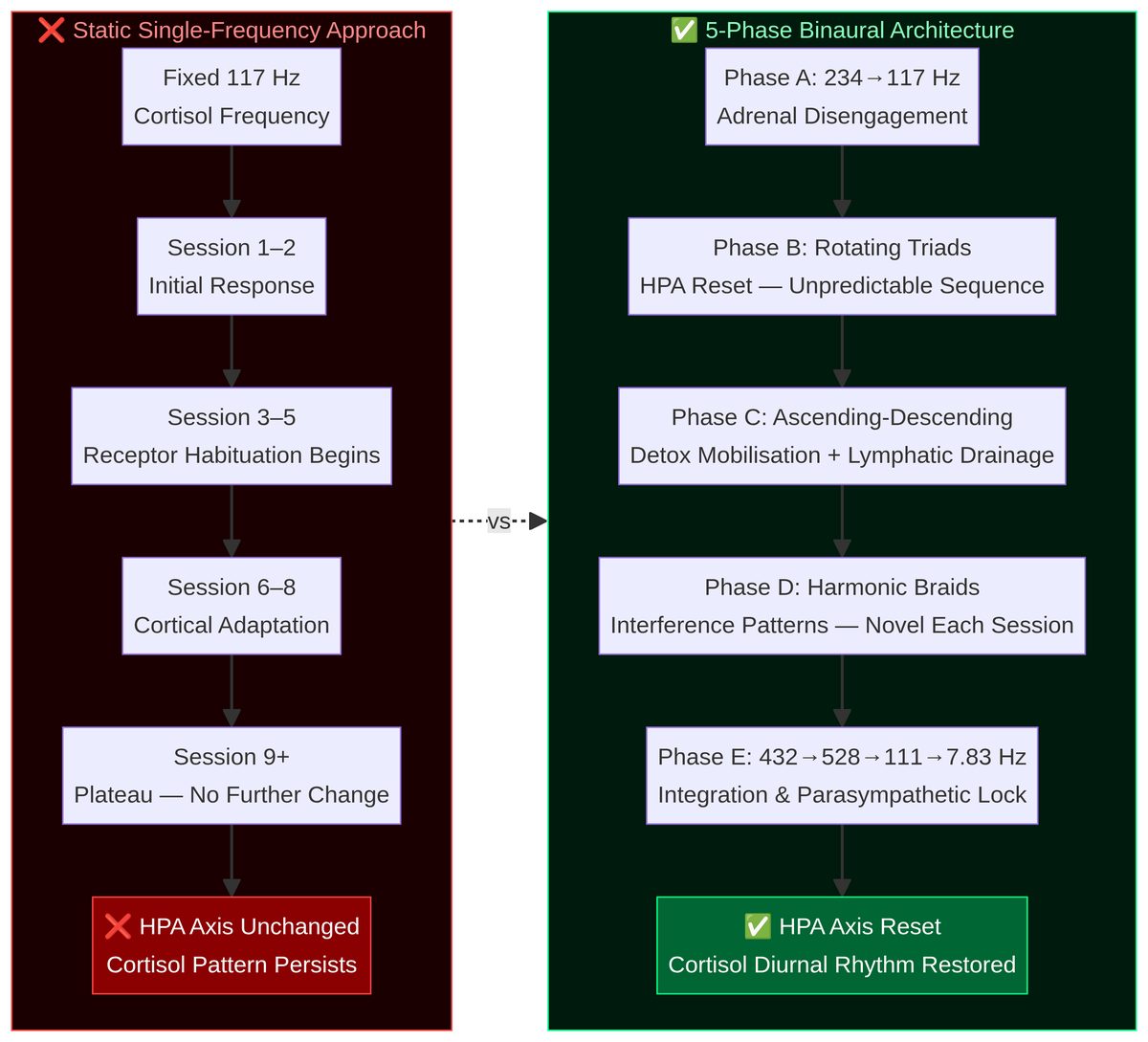Static Rife vs 5-Phase Binaural Architecture Comparison