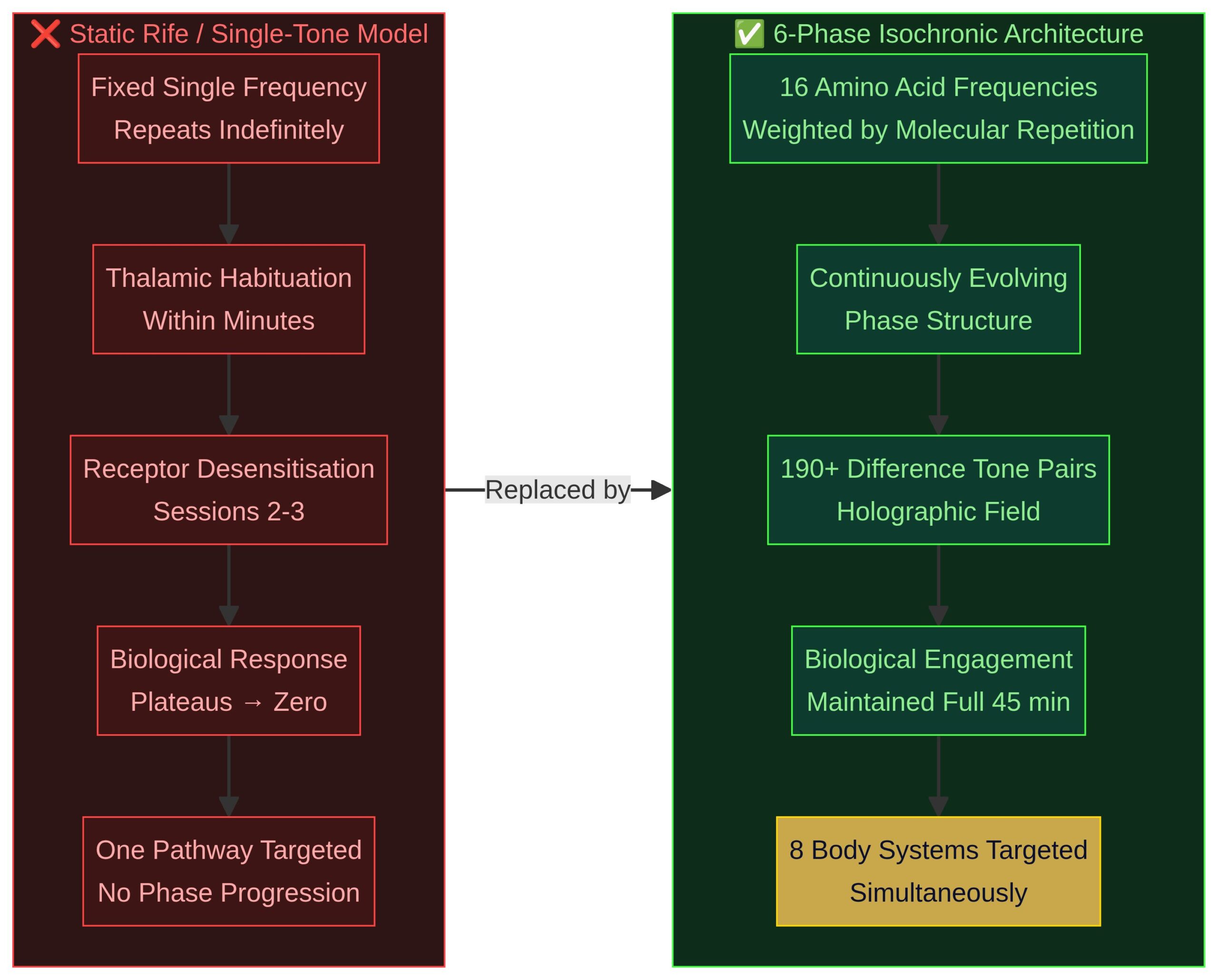 Static Rife vs 6-Phase Isochronic PEMF Architecture — Why static frequencies plateau and fail