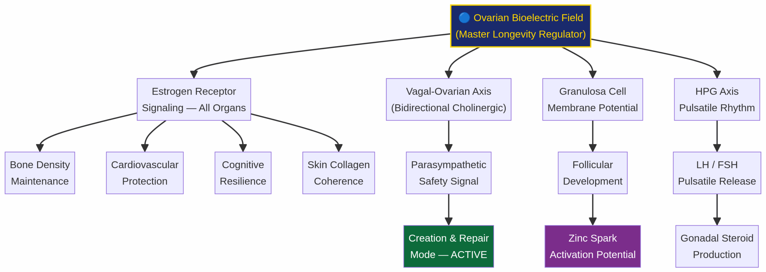 Ovarian Bioelectric Field and Systemic Aging Cascade