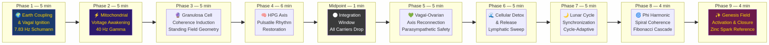 9-Phase Genesis Field Protocol Architecture