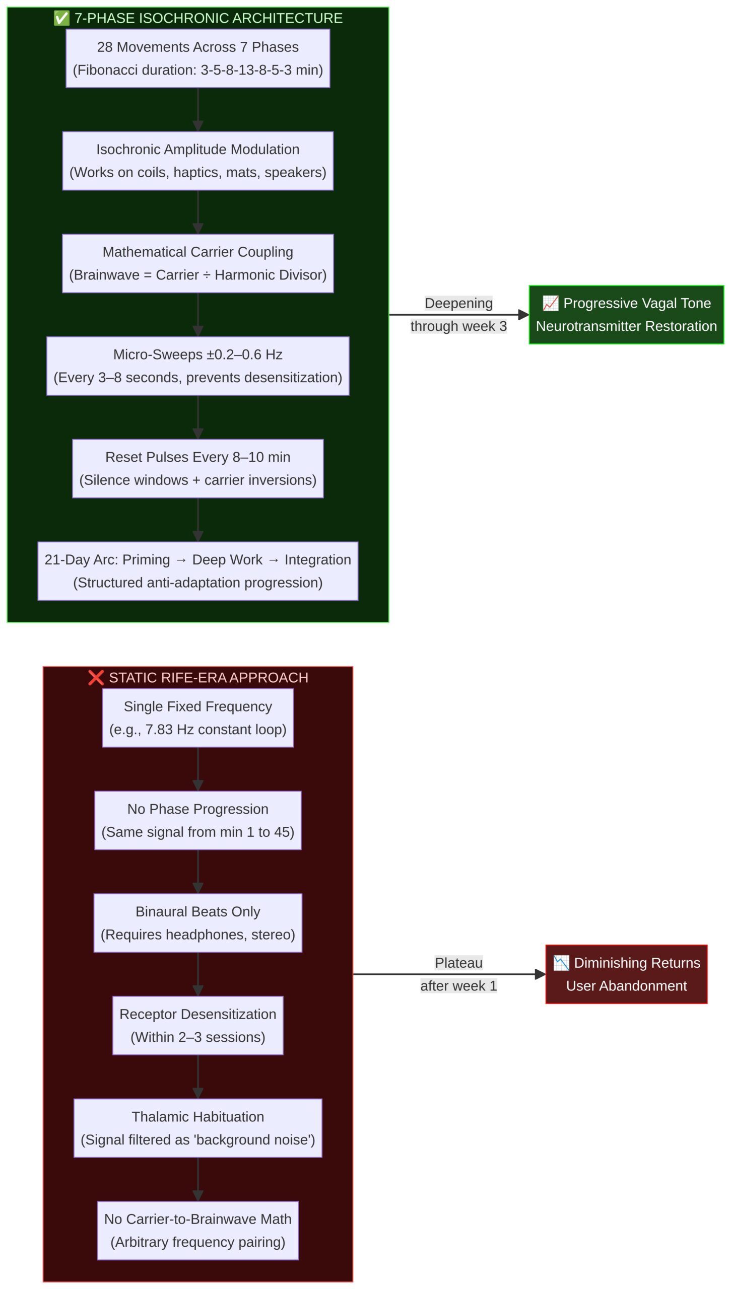 Static Rife vs 7-Phase Isochronic PEMF Architecture Comparison