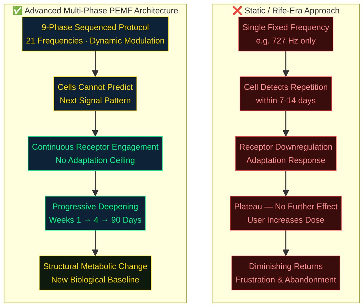 Static Rife frequencies vs advanced PEMF architecture comparison for thyroid treatment