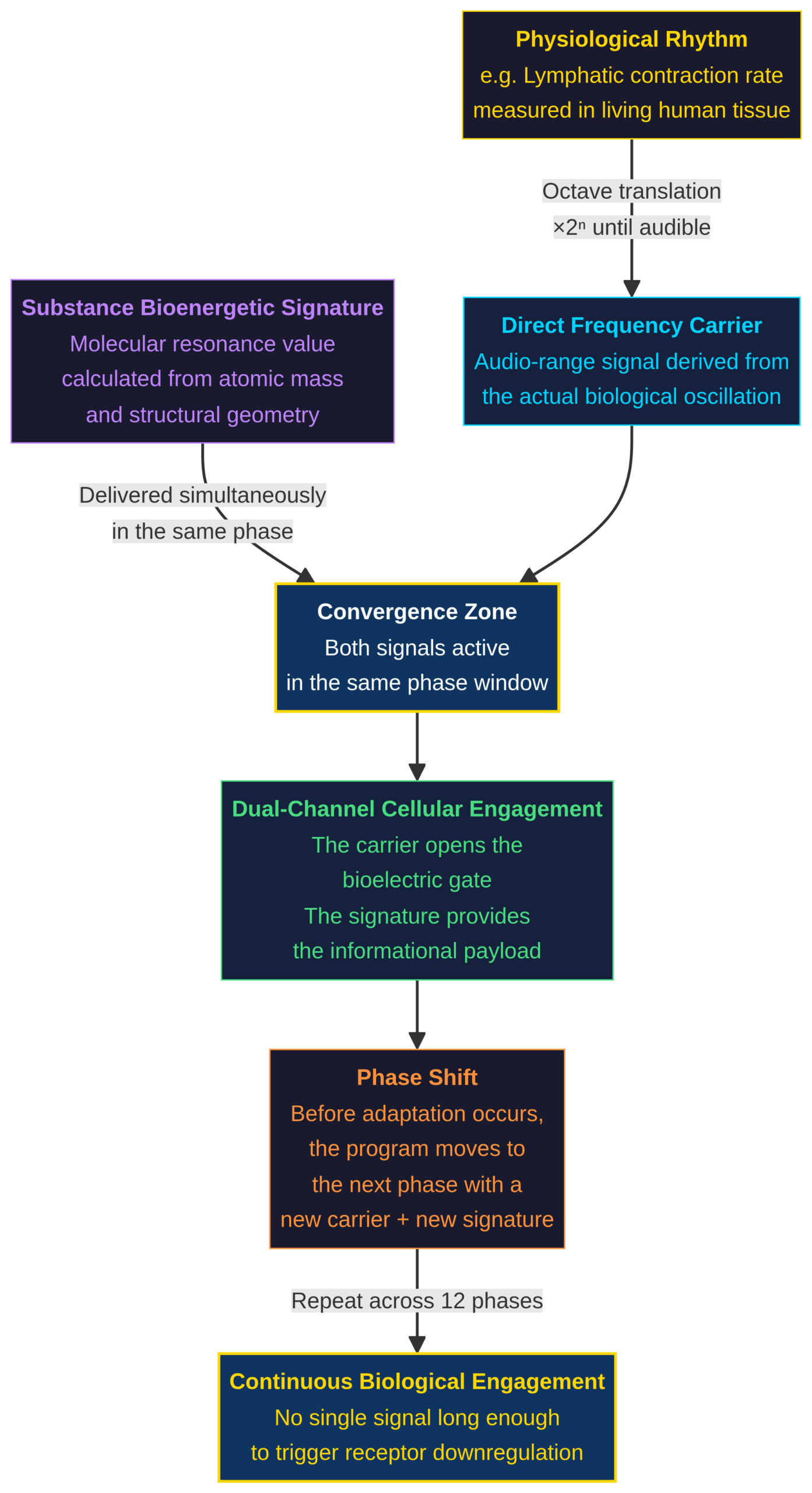 Substance Frequency Convergence