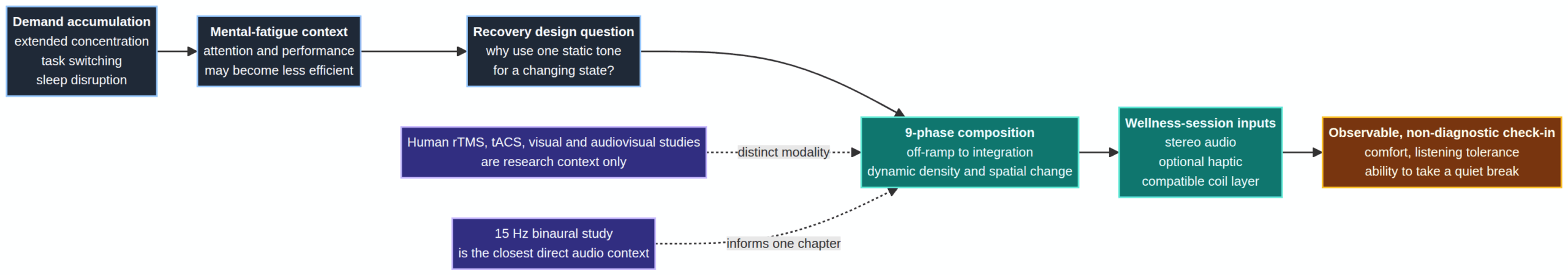 Diagram mapping demand accumulation, a nine-phase composition, research context, and non-diagnostic check-ins.