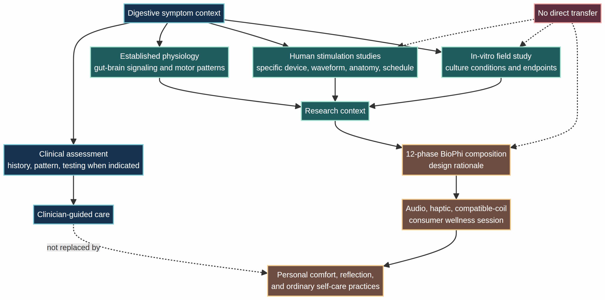 Digestive-context evidence map separating clinical assessment, research context, and consumer wellness composition.