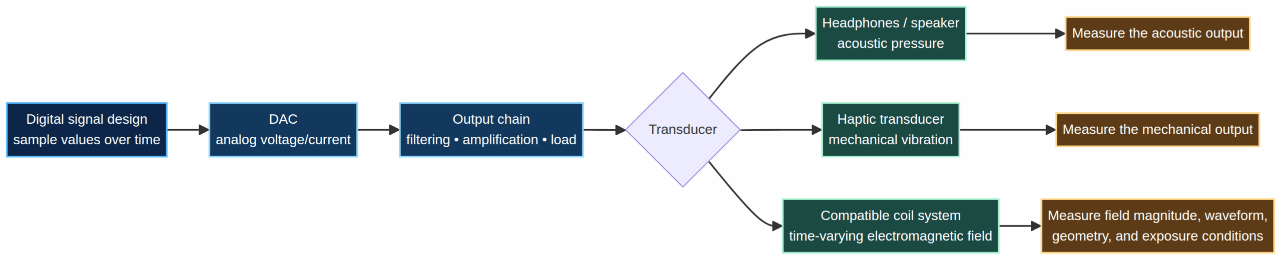 Diagram tracing digital signal design through digital-to-analog conversion and an output chain to acoustic, haptic, or electromagnetic transducers.