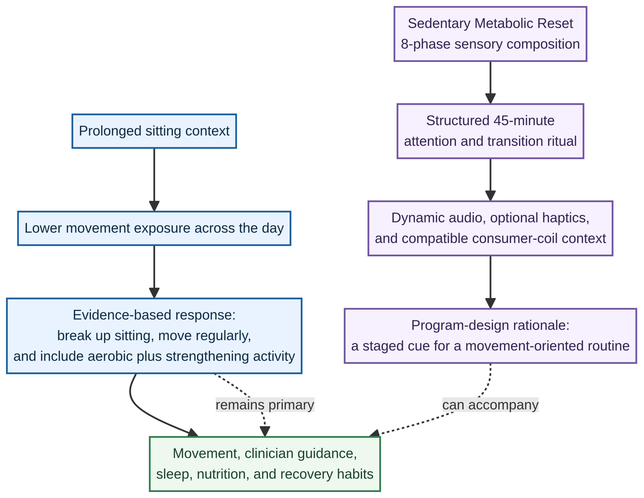 Sedentary context map separating movement science from the optional eight-phase sensory composition.