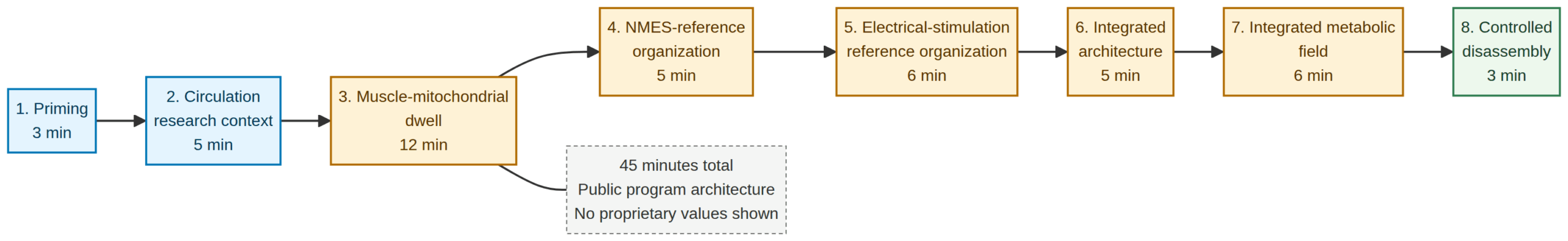 Public eight-phase 45-minute Sedentary Metabolic Reset architecture with no proprietary internal values.