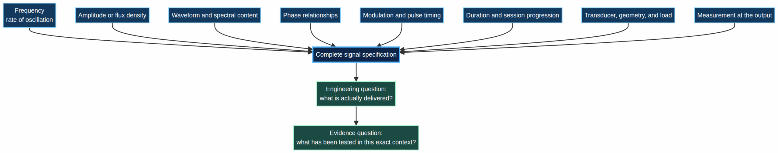 Diagram showing frequency as one element of a full signal specification alongside amplitude, waveform, phase, modulation, duration, geometry, and output measurement.