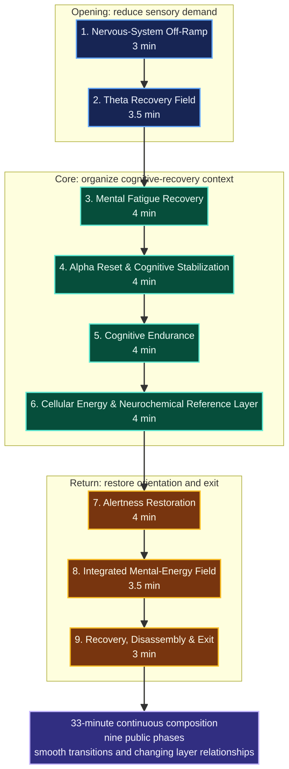 Diagram showing the public nine-phase, 33-minute Burnout and Mental Exhaustion Reset architecture.