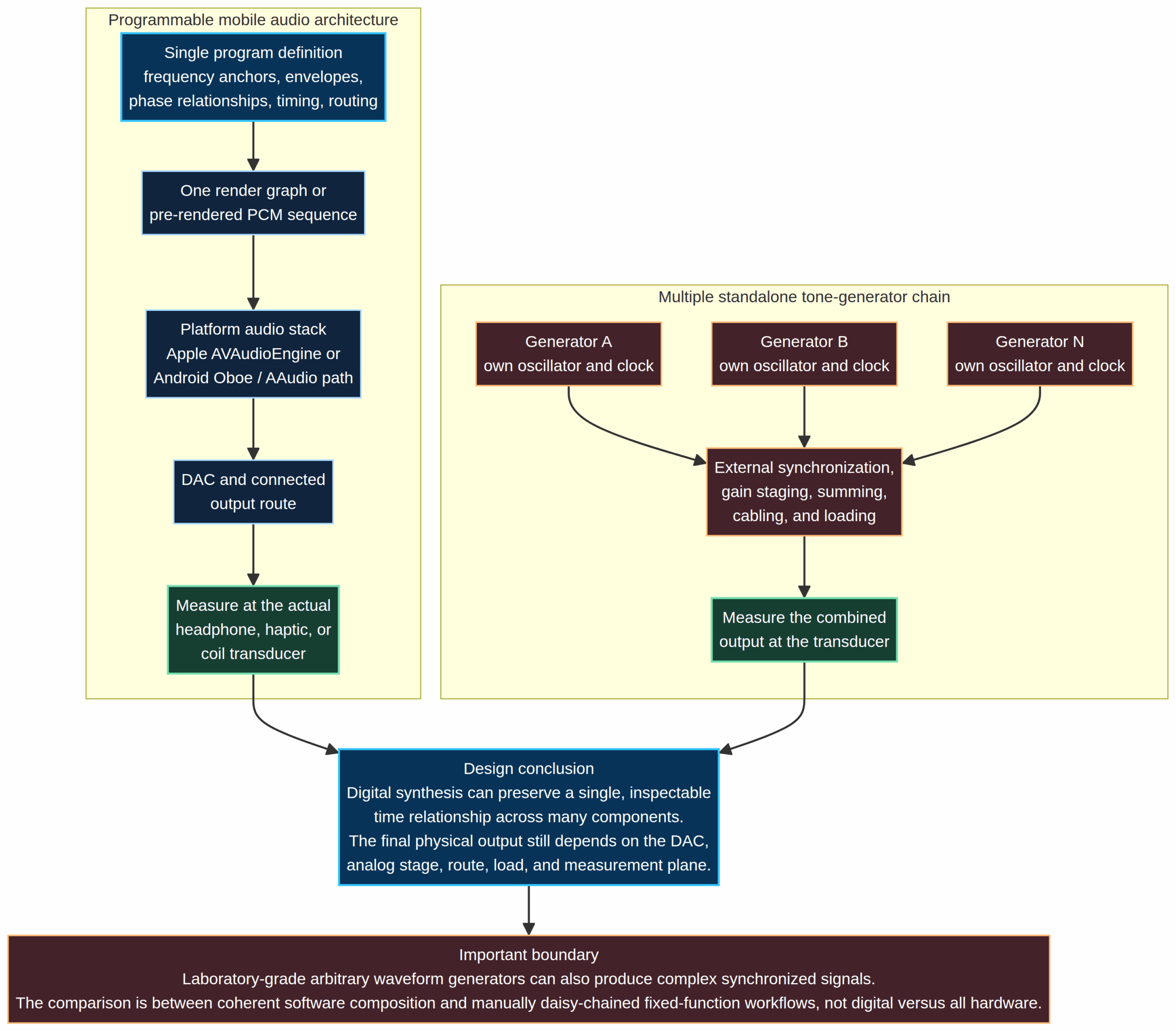 Diagram comparing programmable mobile audio synthesis with manually chained standalone tone generators.
