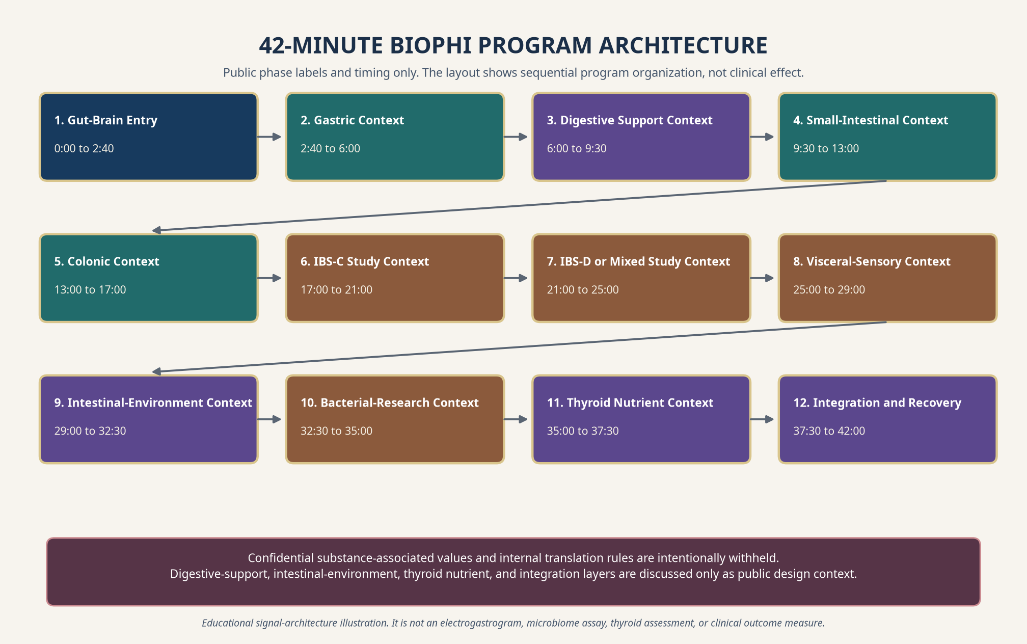 Public twelve-phase 42-minute BioPhi architecture with confidential internal values intentionally withheld.