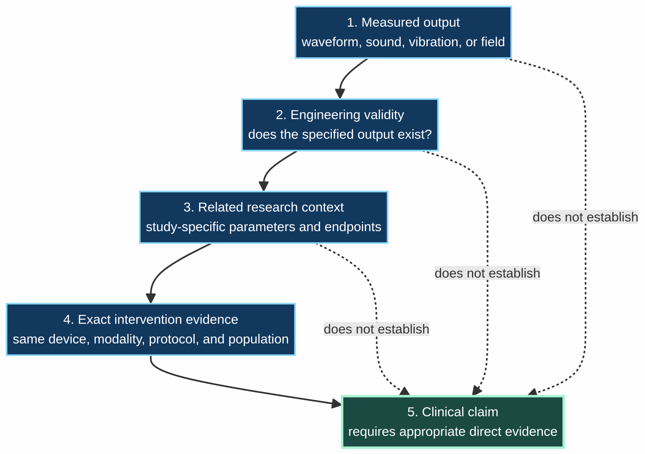 Diagram showing that measured signal output, engineering validity, and related research do not by themselves establish a clinical claim.