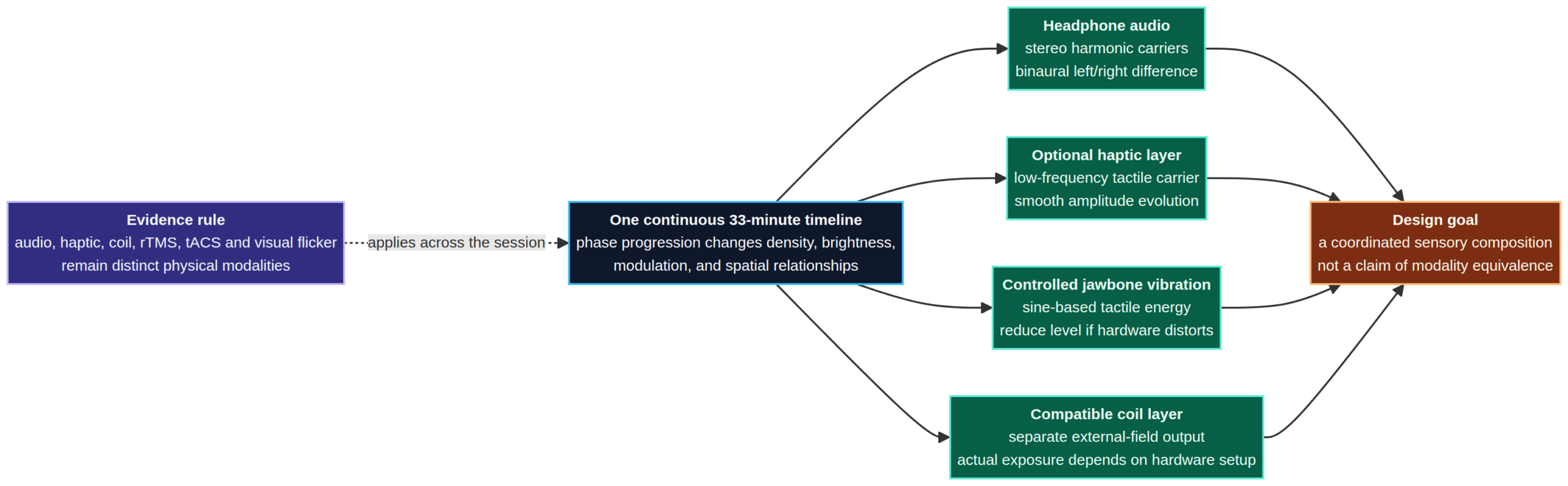 Diagram showing distinct headphone, haptic, controlled jawbone, and compatible-coil layers on one evolving timeline.