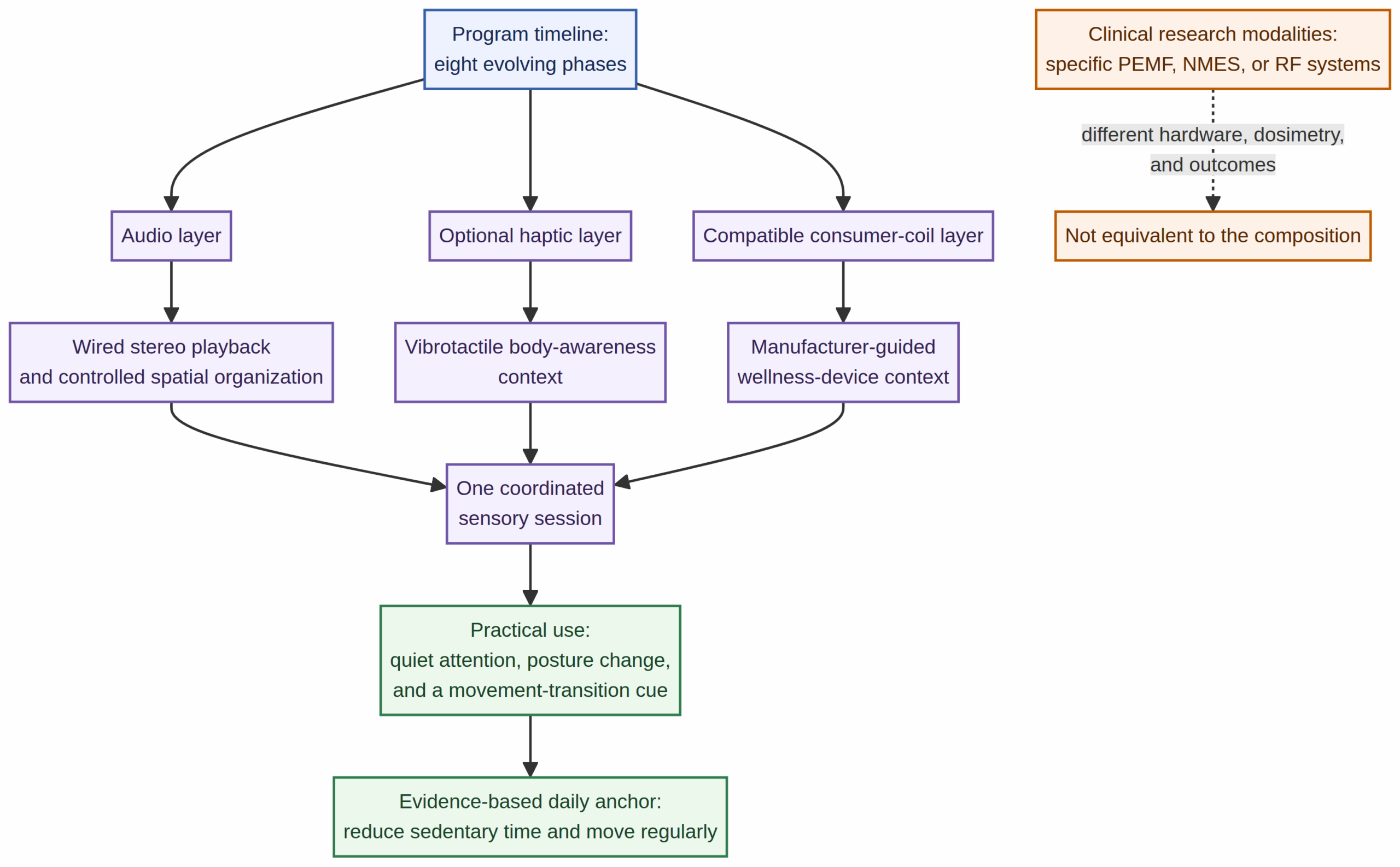 Diagram distinguishing audio, optional haptic, compatible consumer-coil, and clinical research modality contexts.
