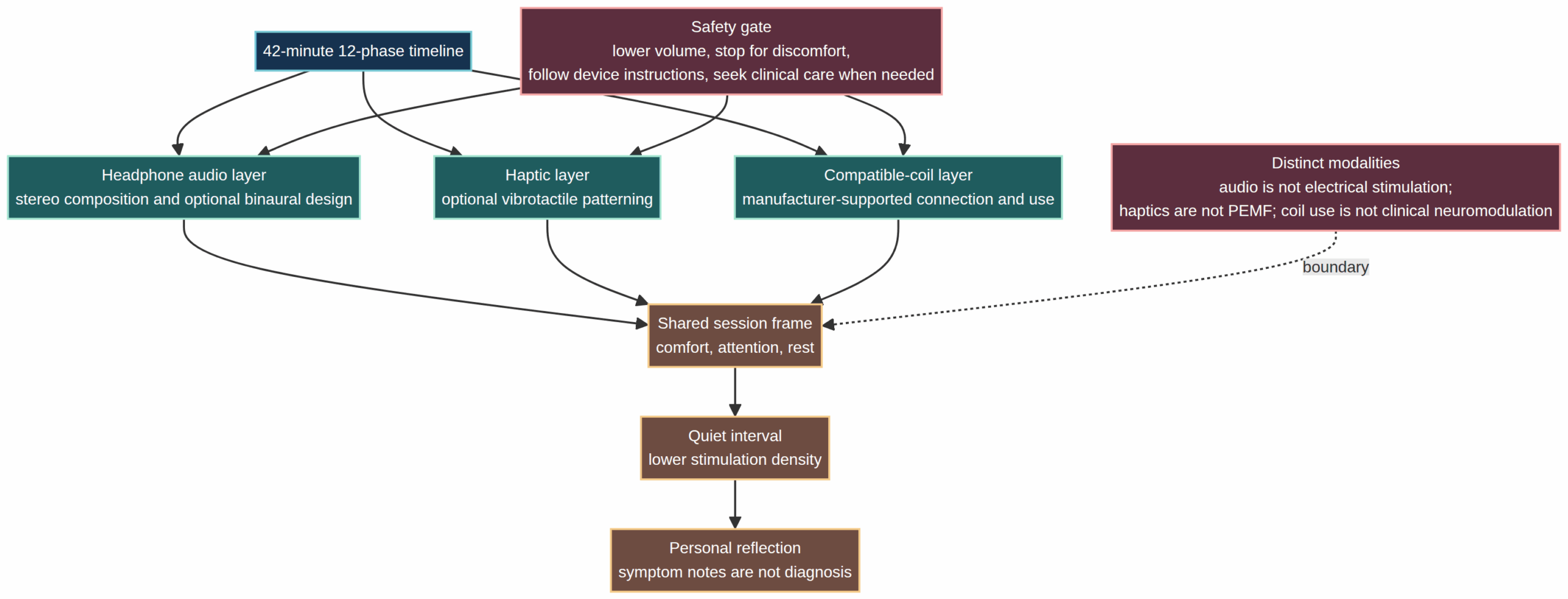 Workflow diagram distinguishing headphone audio, haptic, and compatible-coil layers within a safety-bounded wellness session.